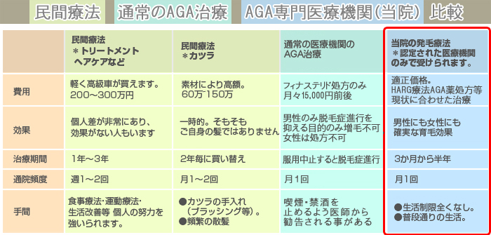 民間療法--通常のAGA治療--AGA専門医療機関(当院)-比較
